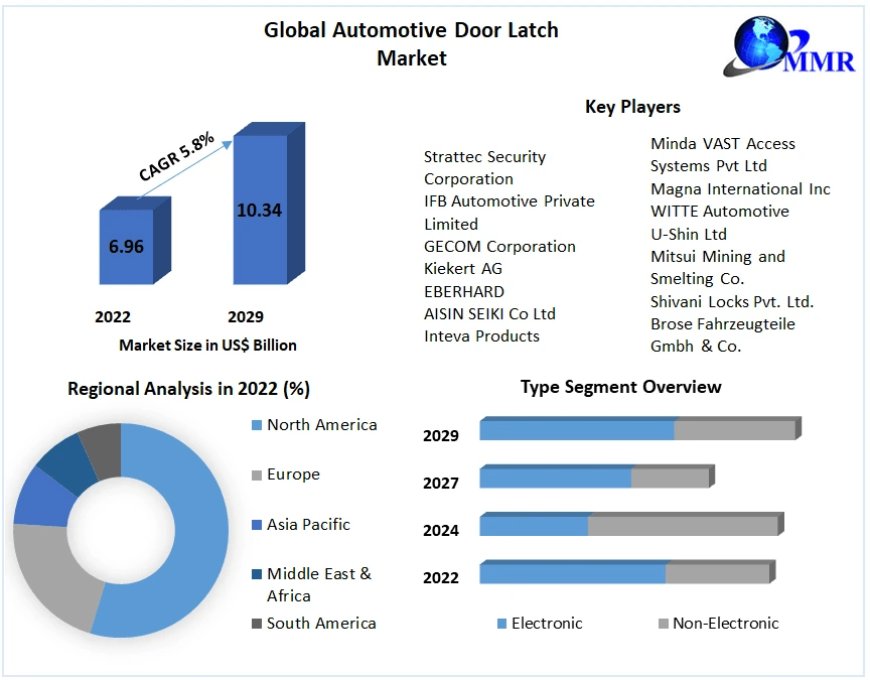 Global Automotive Door Latch Market estimates & forecast by application, size, production, industry share, consumption, trends and forecast 2030