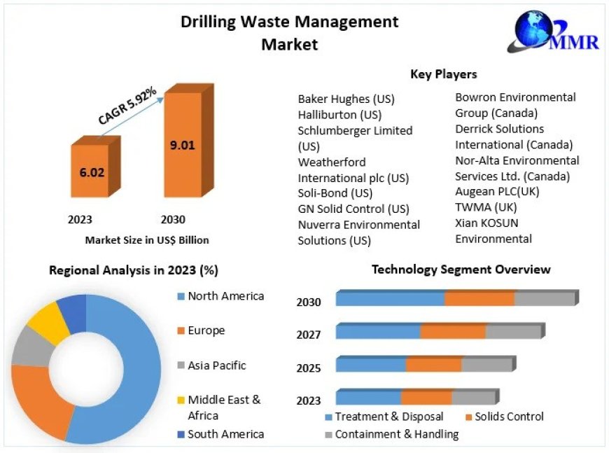 Drilling Waste Management Market Challenges, Drivers, Outlook, Growth Opportunities - Analysis to 2030