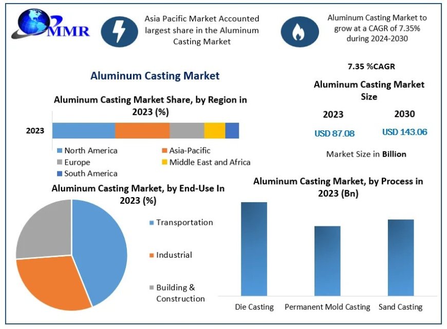 Aluminum Casting Market Analysis , Share , Size and Business Intelligence