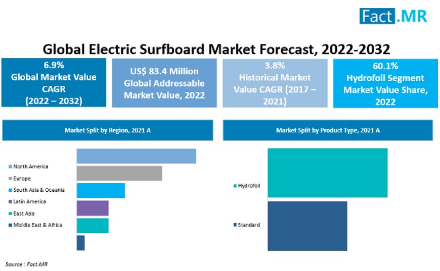 Electric Surfboard Market is Expected to increase at a CAGR of 6.9% From 2022–2032