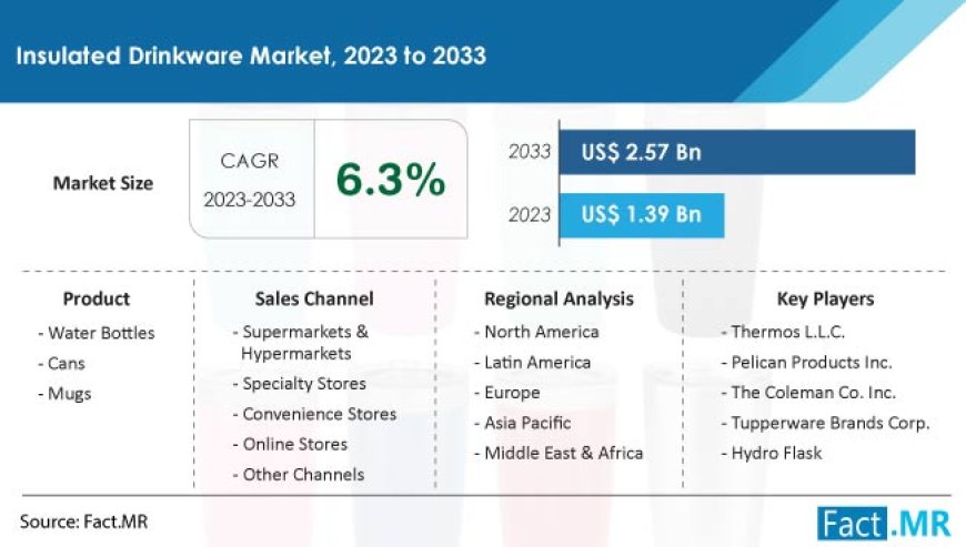 Insulated Drinkware Market Sales are Forecasted to Reach US$ 2.57 billion by 2033