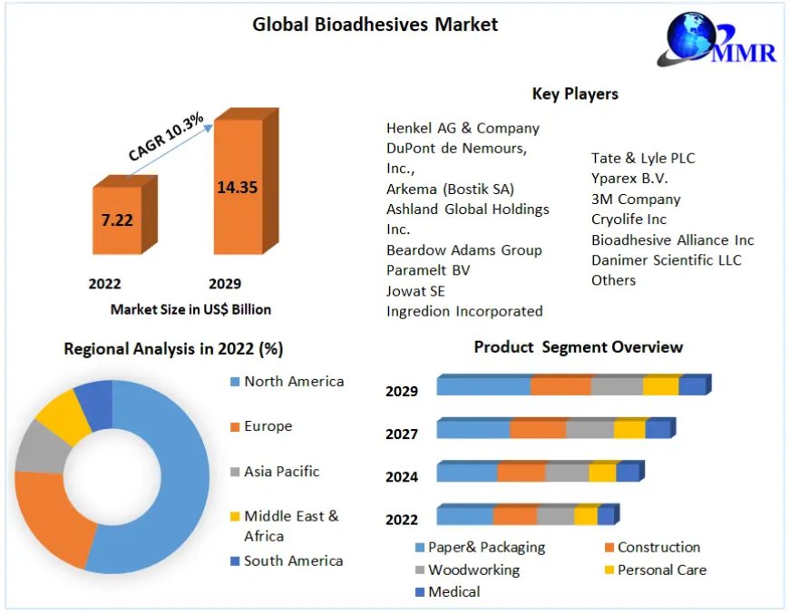 Bioadhesives Market  Potential Effect on Upcoming Future Growth, Competitive Analysis and Forecast 2029