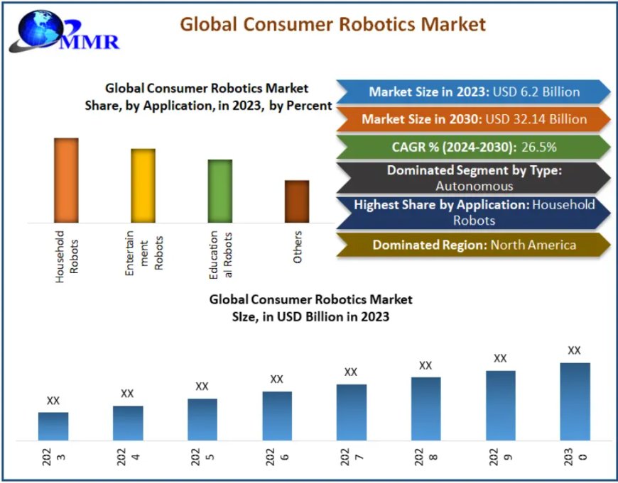 Consumer Robotics Market to Reach Nearly USD 32.14 Billion by 2030, Growing at 5.6% CAGR