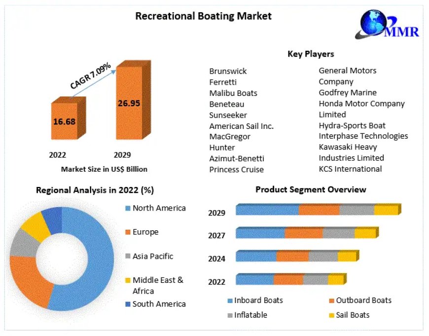 Recreational Boating Market Size & Share to See Modest Growth Through 2029