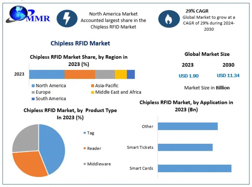 Chipless RFID Market Review, Size, Key Influences, and Future Movements | 2030