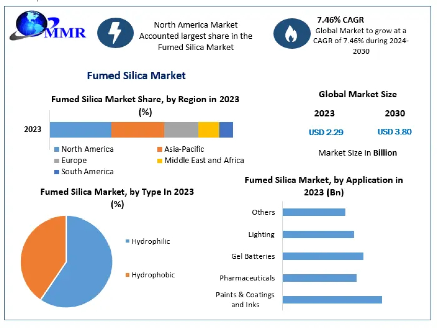 Fumed Silica Market Industry Share, Size, Revenue, Latest Trends, Business Boosting Strategies 2030.