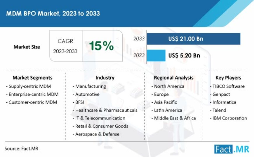 Global MDM BPO Market is Expected to Reach a Valuation of US$ 21 billion by 2033