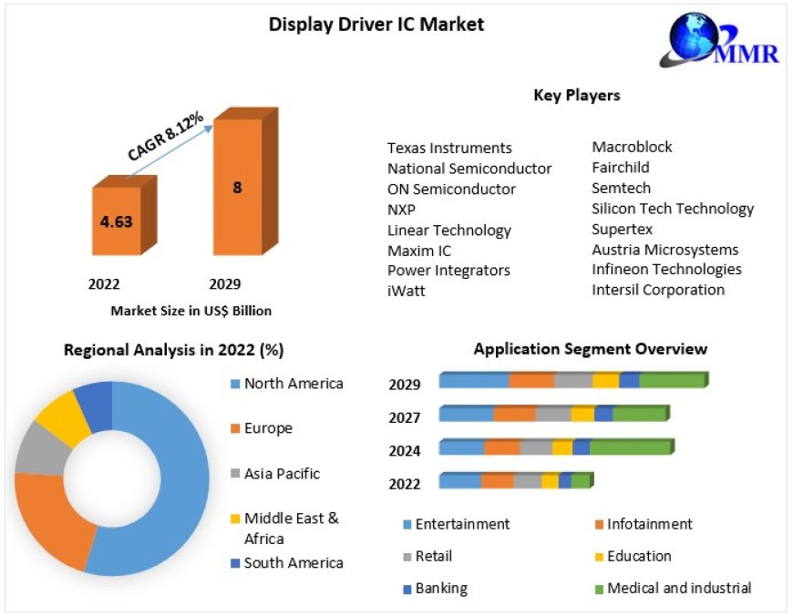 Display Driver IC Market Size , Industry Share and Growing Trends