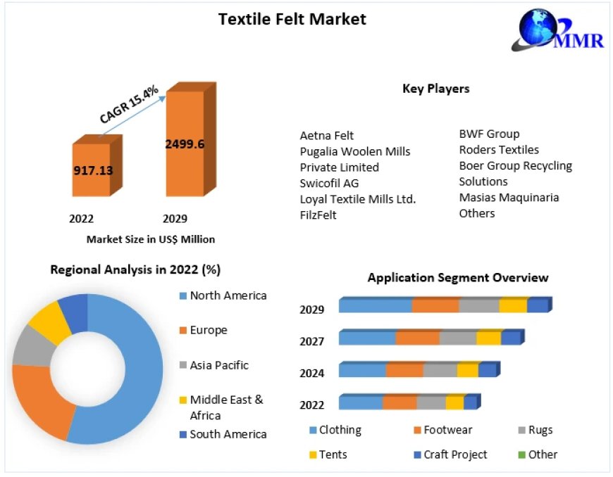 Textile Felt Market current and future demand 2029