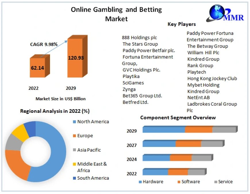 Online Gambling and Betting Market Report Status and Outlook, Industry Analysis, Growth Factor | 2023-2029