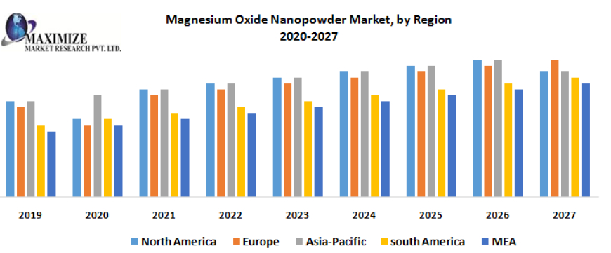 Magnesium Oxide Nanopowder Market Growth Scenario, Industry Size, Share Analysis, Trends, Competitive Analysis and Forecasts to 2029