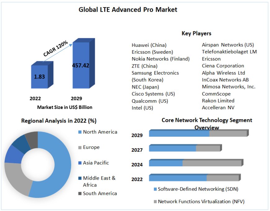 LTE Advanced Pro Market Updated Report, CAGR, Volume and Value 2023-2029.