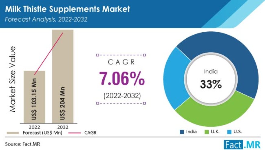 Global Milk Thistle Supplements Industry is Expected to Grow at a CAGR of 7.06% by 2032