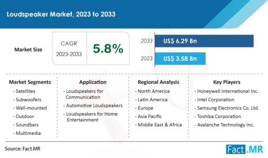 Loudspeaker Market is Expected to Rise at a CAGR of 5.8% from 2023 to 2033