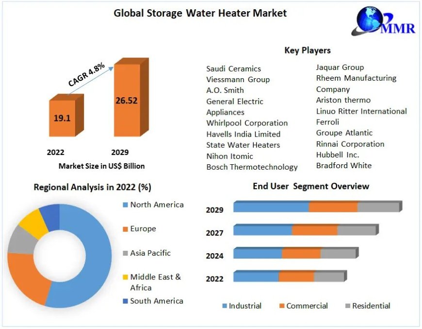 Storage Water Heater Market Competitive Landscape, Trends, Statistics, and Segmentation