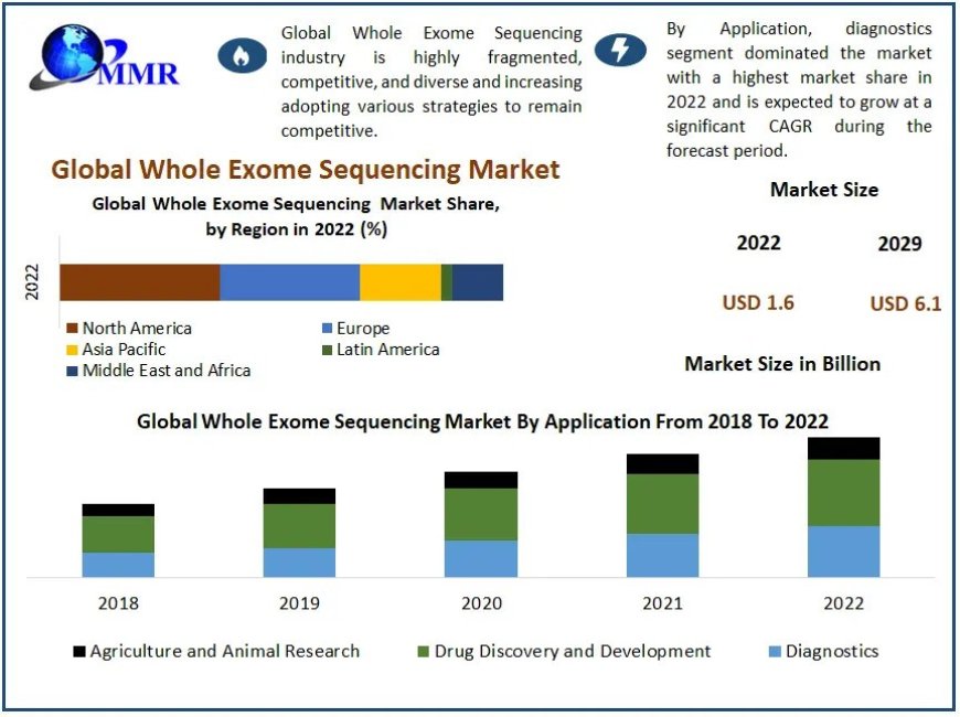 Whole Exome Sequencing Market Business Share,  Development Status  And Worldwide Opportunities