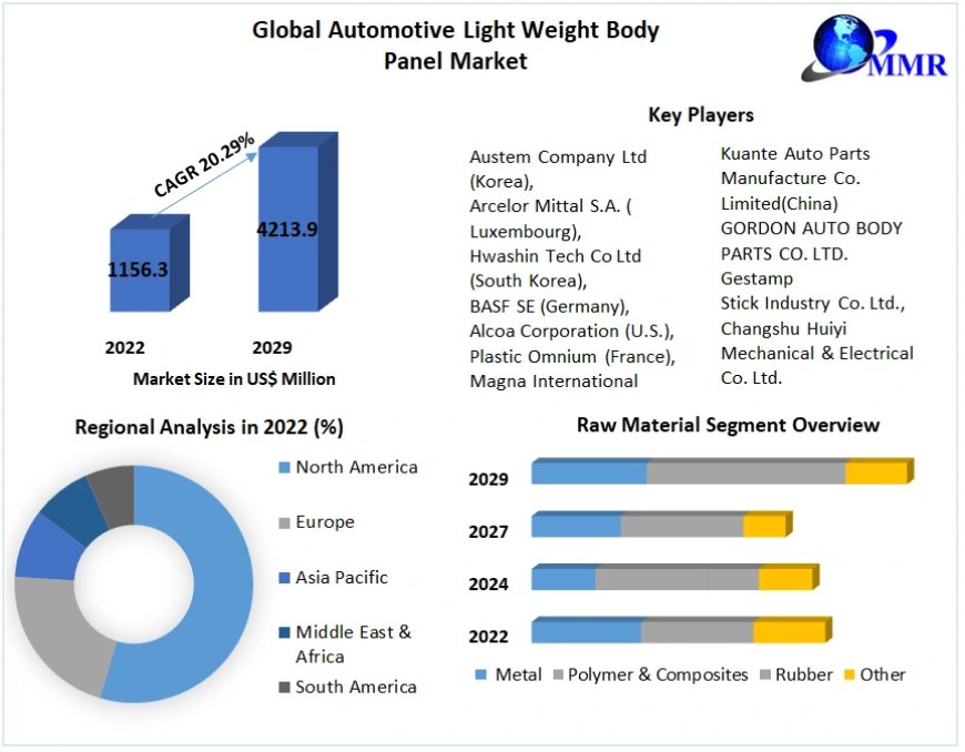 Automotive Light Weight Body Panel Market  current and future demand 2029