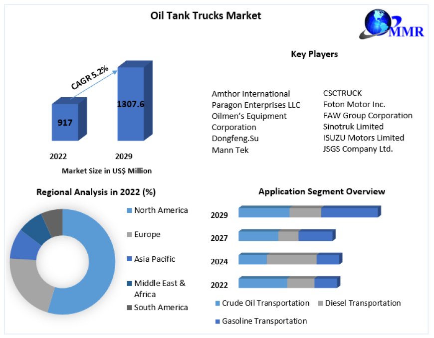 Oil Tank Trucks Market  Players Targeting Municipal Applications to Drive Growth: Trends Market Research