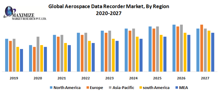 Aerospace Data Recorder Market Industry Insights & Opportunity Evaluation Till 2029