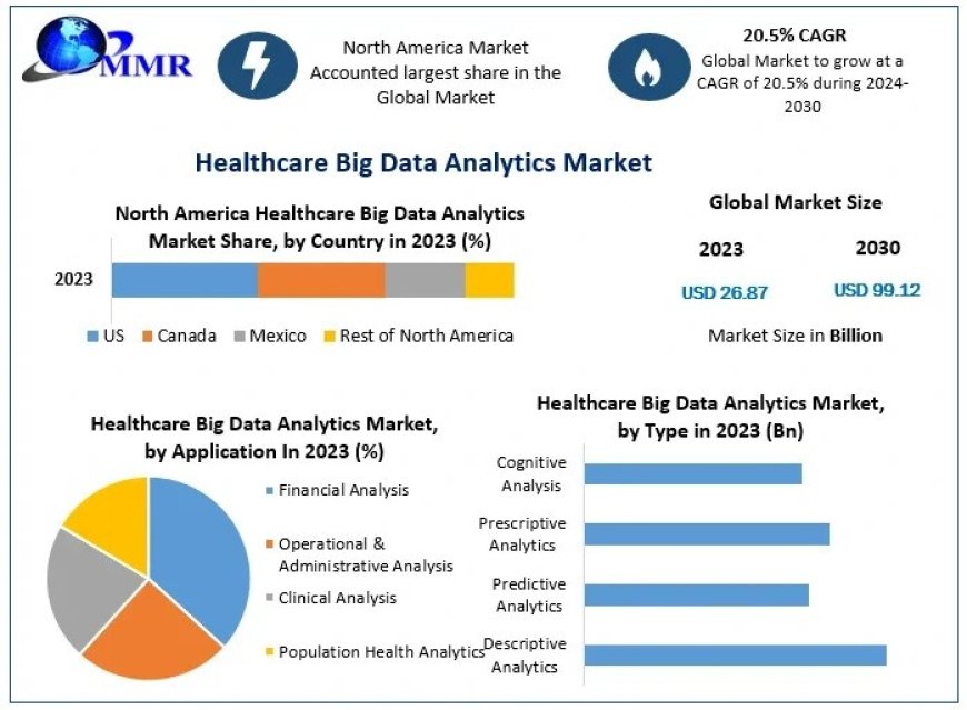 Healthcare Big Data Analytics Market Top Manufacturers, Top Leaders, Future Scope and Outlook 2030