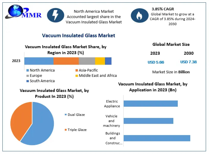 Vacuum Insulated Glass Market | Growing Popularity and Emerging Trends in the Industry By 2030.