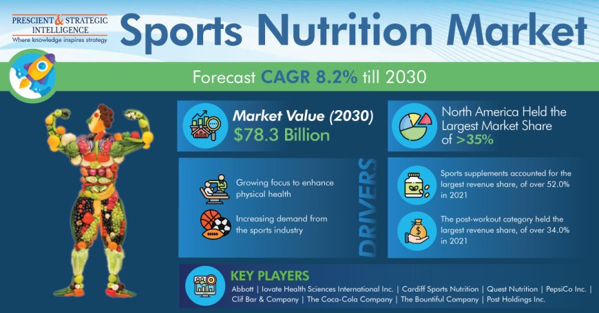 Why does the Powder Category Dominate Sports Nutrition Market?