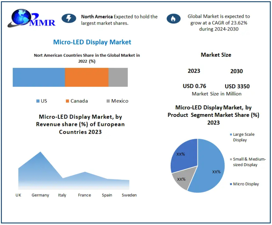 Micro-LED Display Market Poised for Stratospheric Expansion to USD 3.35 Billion by 2030.