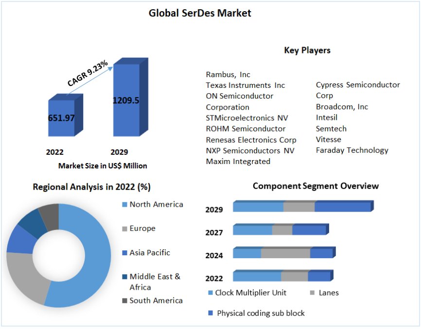 SerDes Market  To Collect Hugh Revenues Due To Growth In Demand by 2029