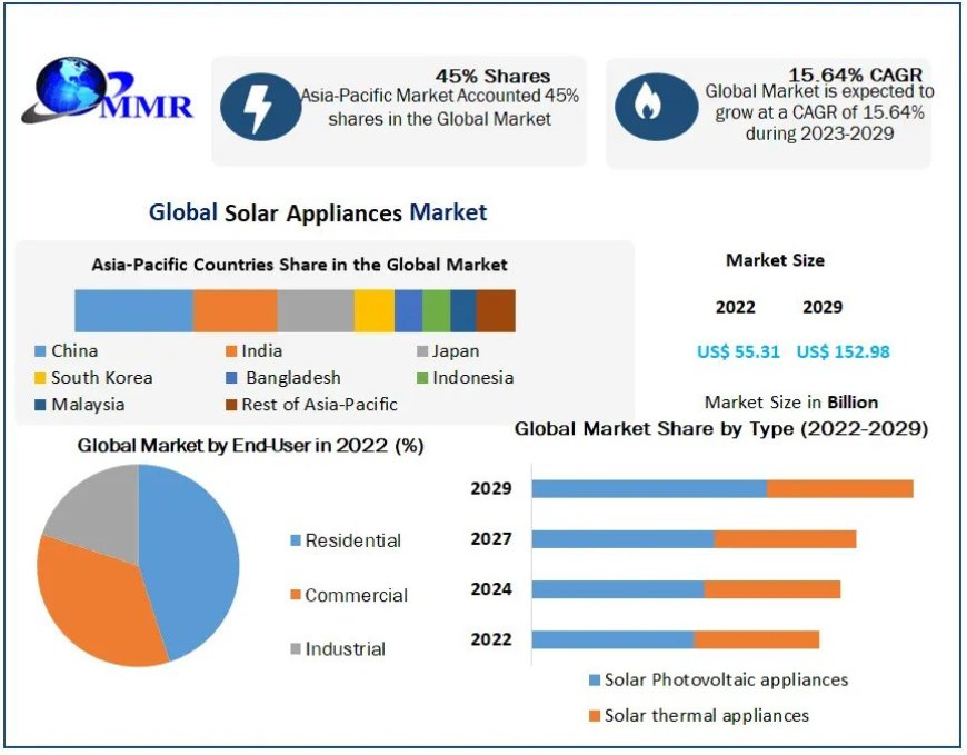 Solar Appliances Market Business Growth, Opportunities And Regional Scope