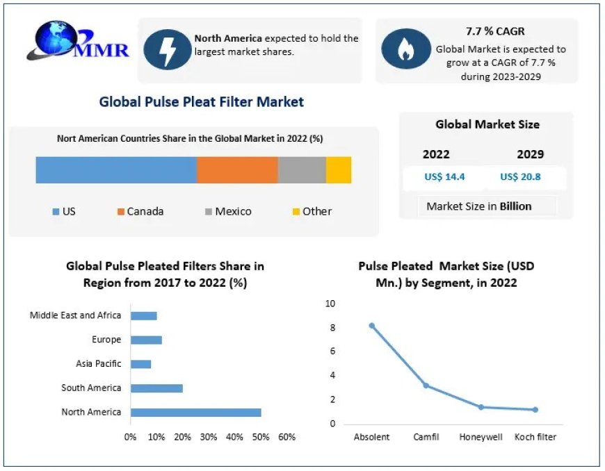 Pulse Pleat Filter Market share , Analysis ,size And Business Revenue