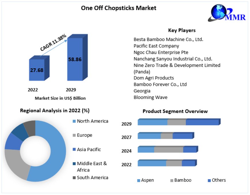 One Off Chopsticks Market Trends, Growth Factors, Size, Segmentation and Forecast to 2030