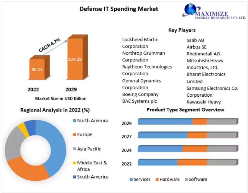 Defense IT Spending Market Industry Share, Business Size & Growth 2029