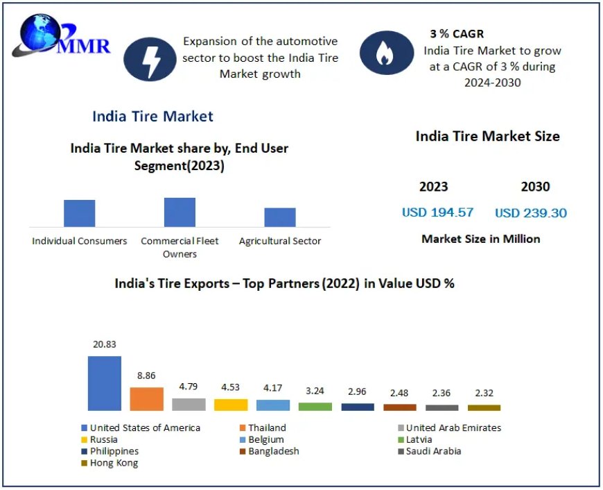 India Tire Market Growth Factors, Types And Application By Regions by 2030