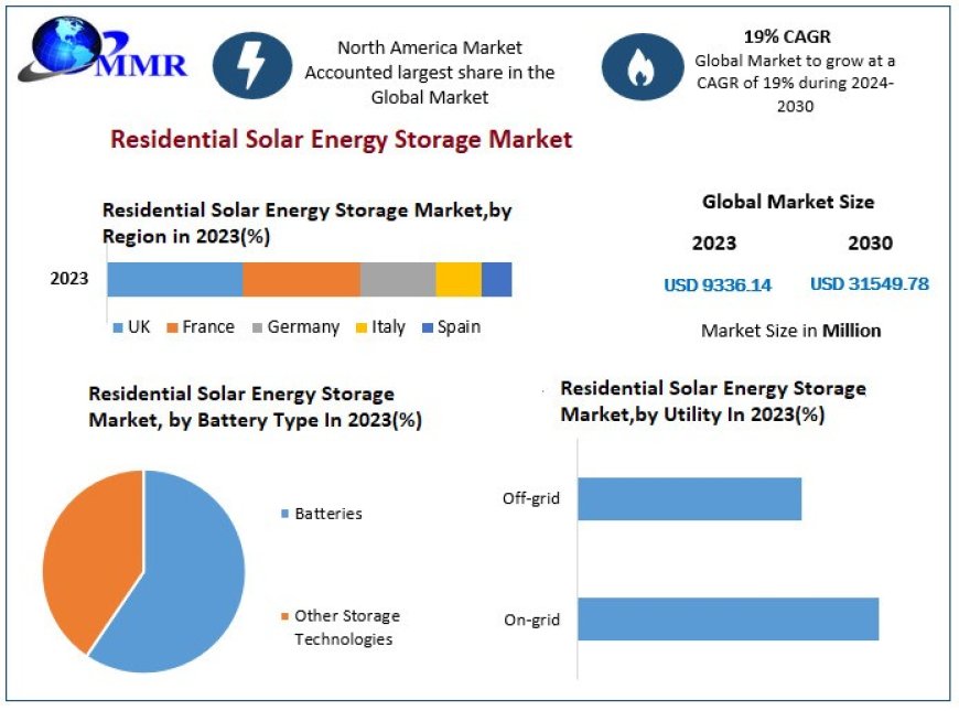 Residential Solar Energy Storage Market Business Strategy, Industry Share and Research Statistics