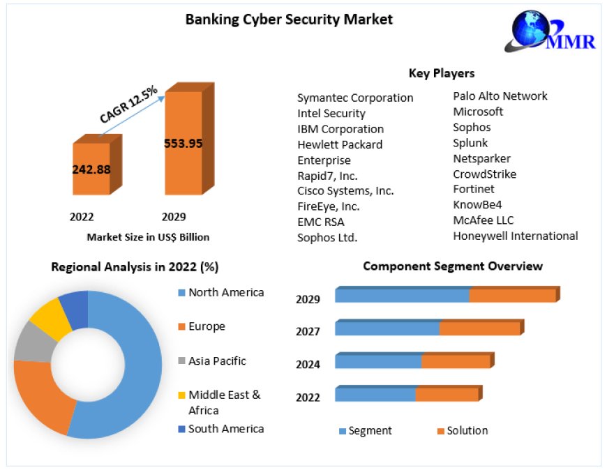 Banking Cyber Security Market by Manufacturers, Regions, Type and Application, Forecast