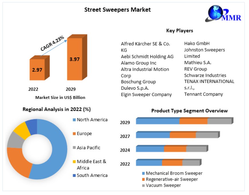 Street Sweepers Market  Size Segments and Growth Research Strategies 2029