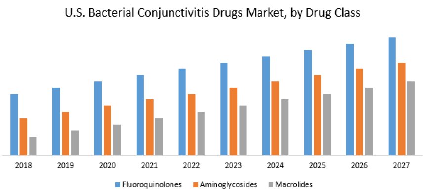U.S. Bacterial Conjunctivitis Drugs Market Share, Size, Revenue, Latest Trends, Business Boosting Strategies, 2027.