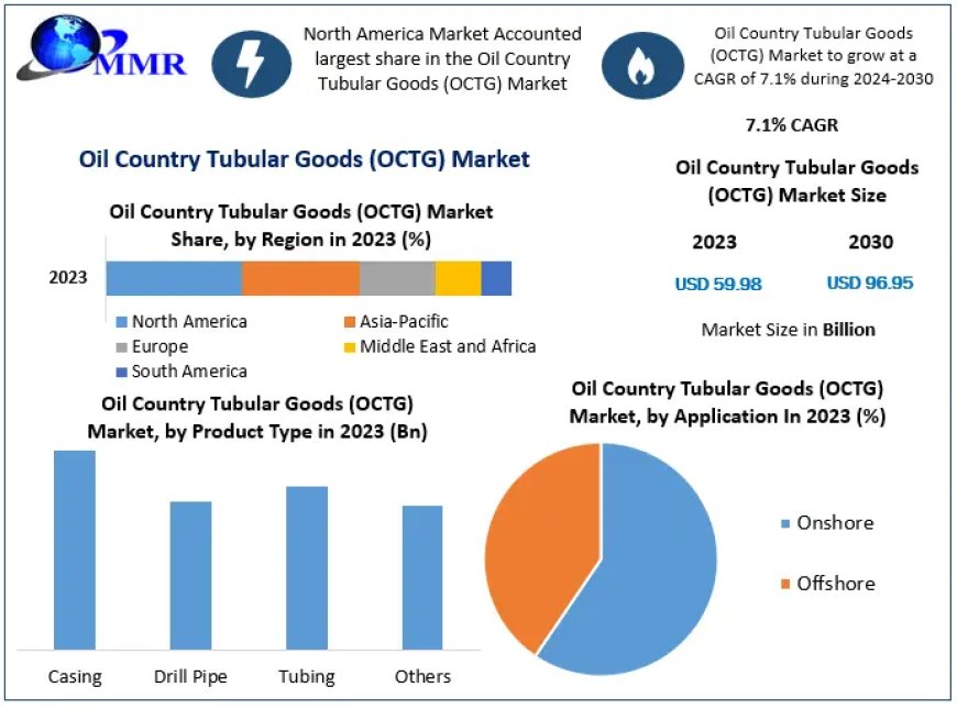 Oil Country Tubular Goods (OCTG) Market Information, Figures and Analytical Insights 2029
