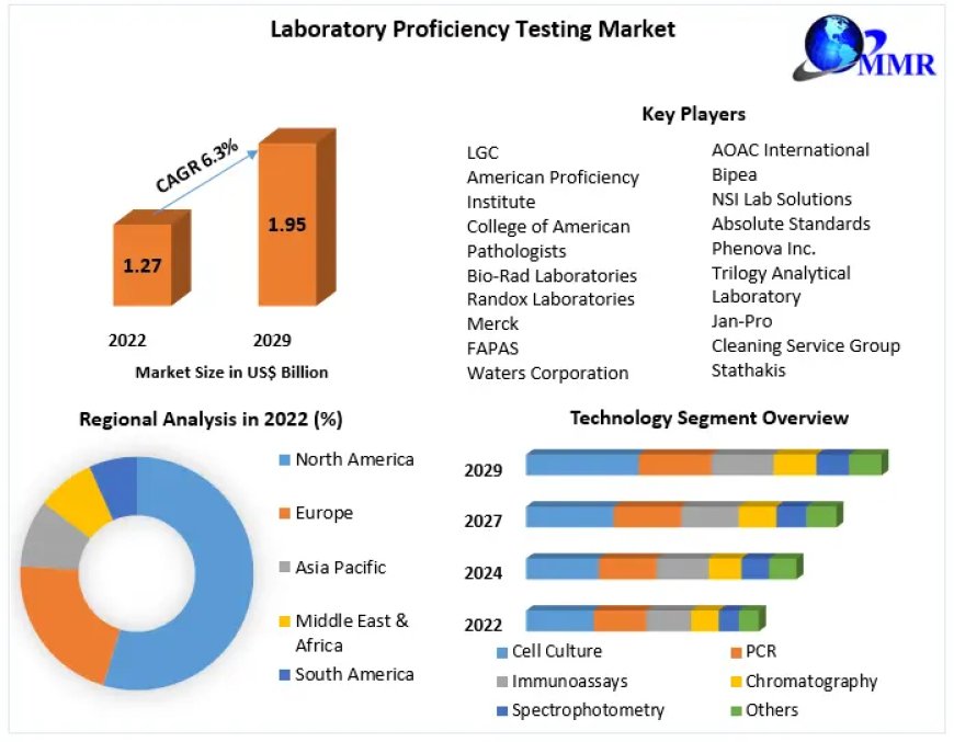 Laboratory Proficiency Testing Market  Analysis of the World's Leading Suppliers, Sales, Trends and Forecasts up to 2029