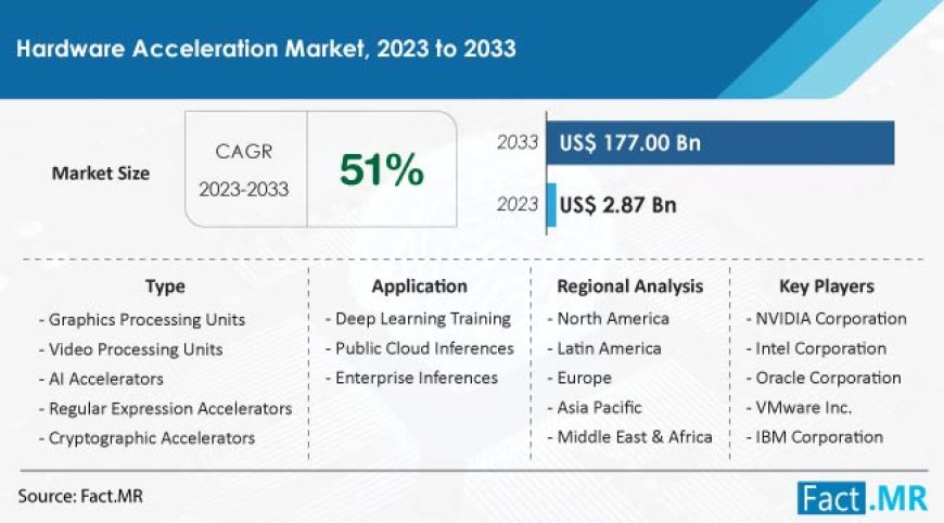 Hardware Acceleration Market is Forecasted to Reach US$ 177 billion by 2033, Fact.MR