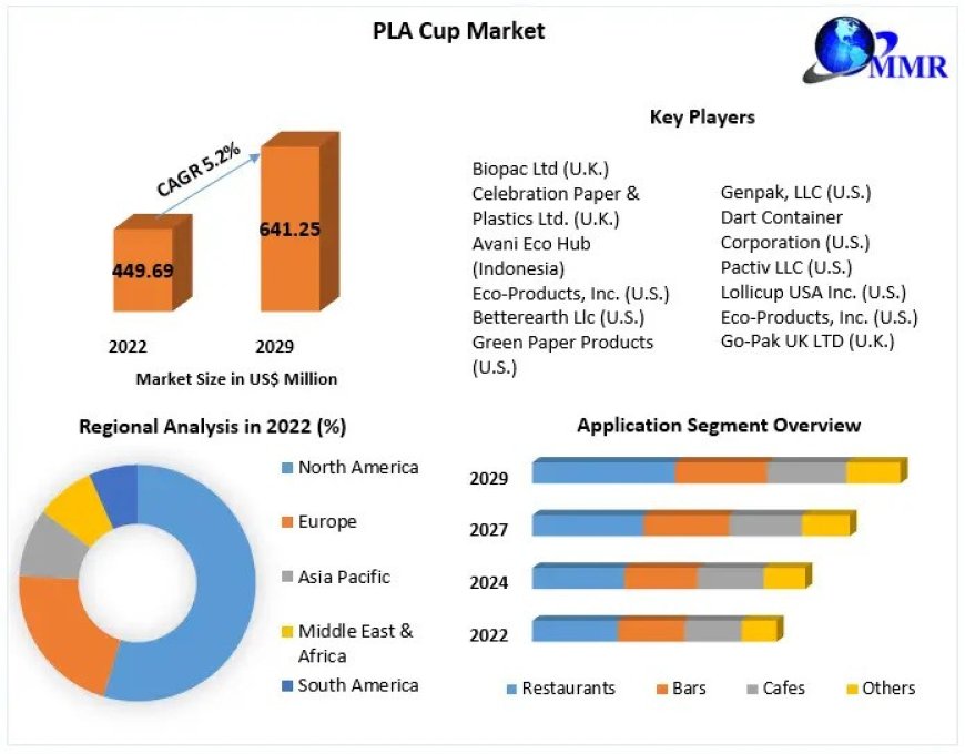 PLA Cup Market Development Status , Growth Opportunities and Emerging Technologies