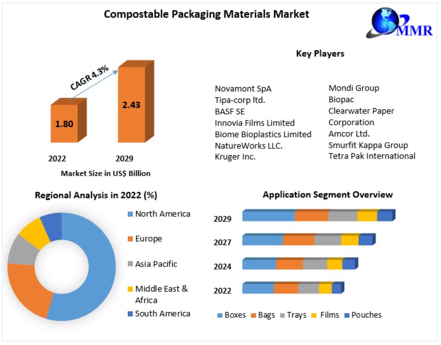 Compostable Packaging Materials Market Key technologies 2029