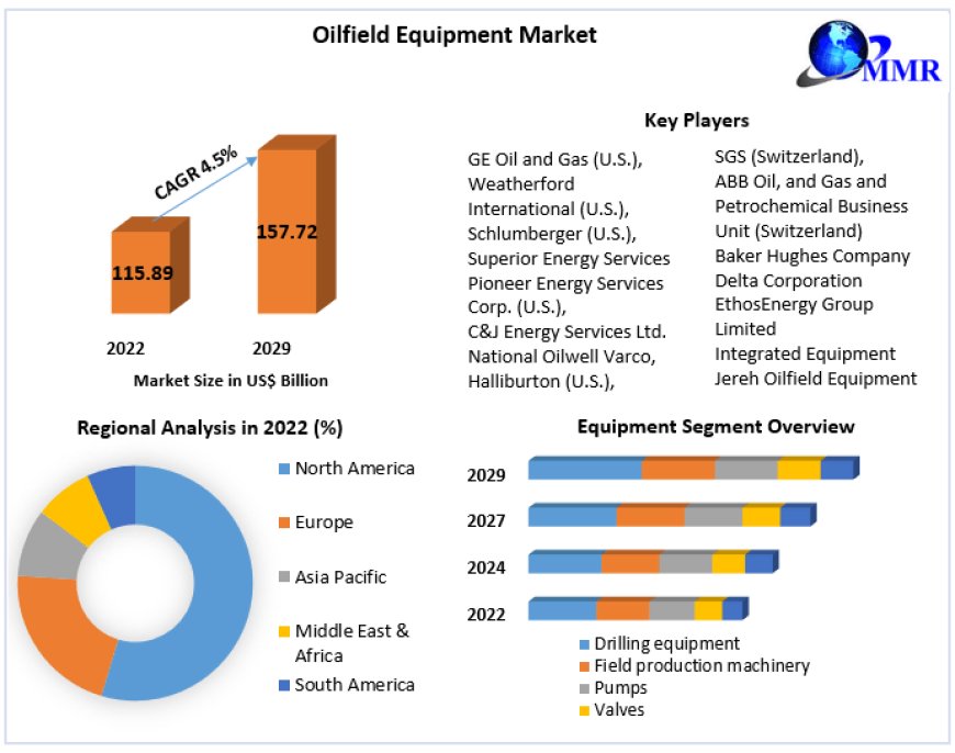 Global Oilfield Equipment Market Business Developing Strategies, Growth Key Factors forecast 2029