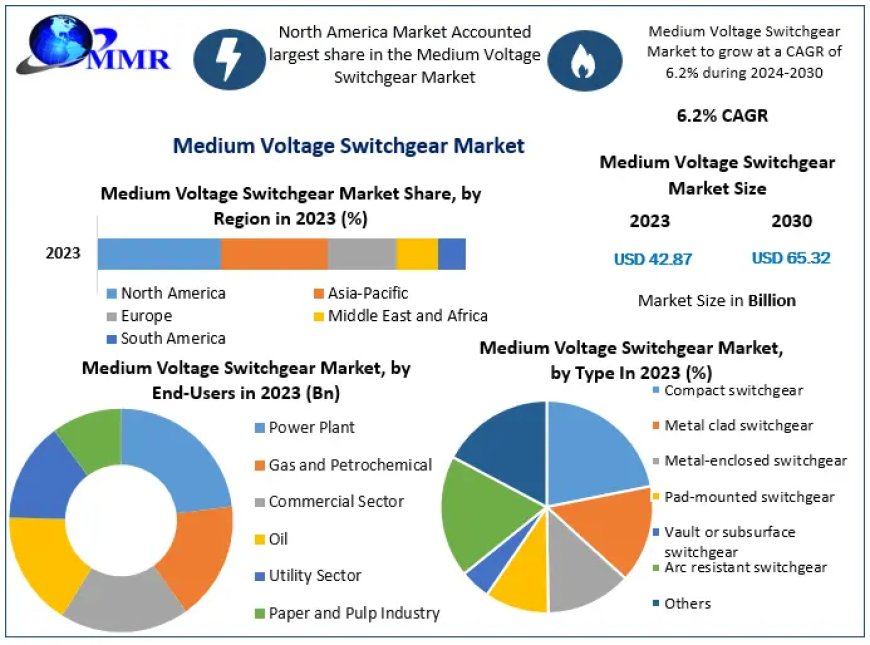 Medium Voltage Switchgear Market To Have Significant Growth Rates 2029