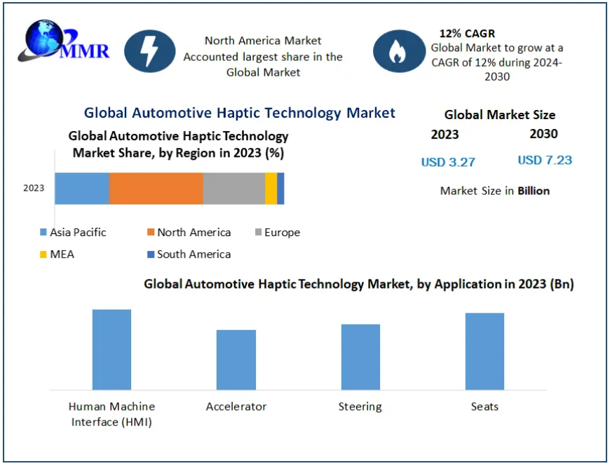 Automotive Haptic Technology Market by 2030.