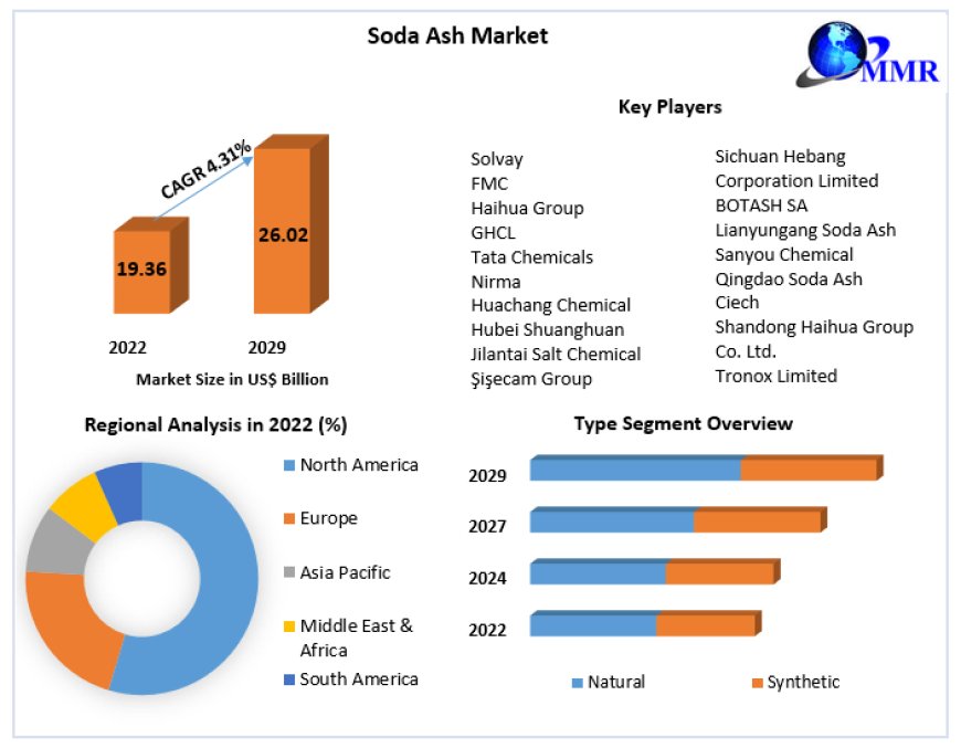 Soda Ash Market Trends 2022-2029: Adoption of Wireless Connectivity for Enhanced Communication