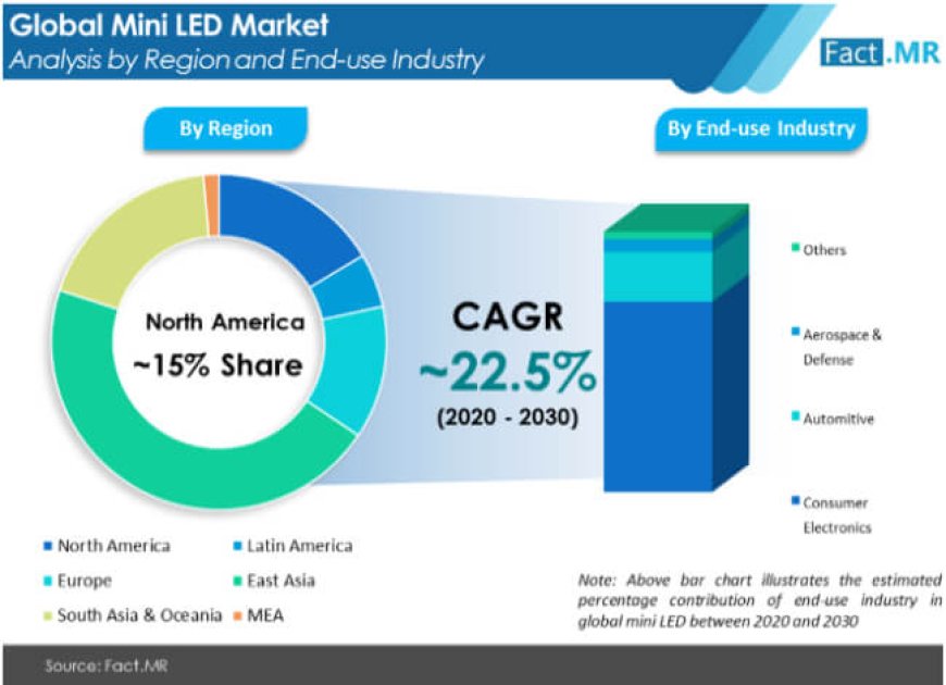Mini LED Market Expected to Grow Steadily with a CAGR of 22% Until 2030