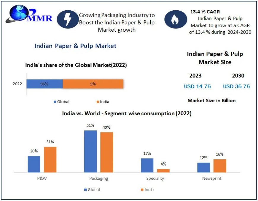 Indian Paper & Pulp Market Production Analysis, Opportunity Assessments and Forecast 2030