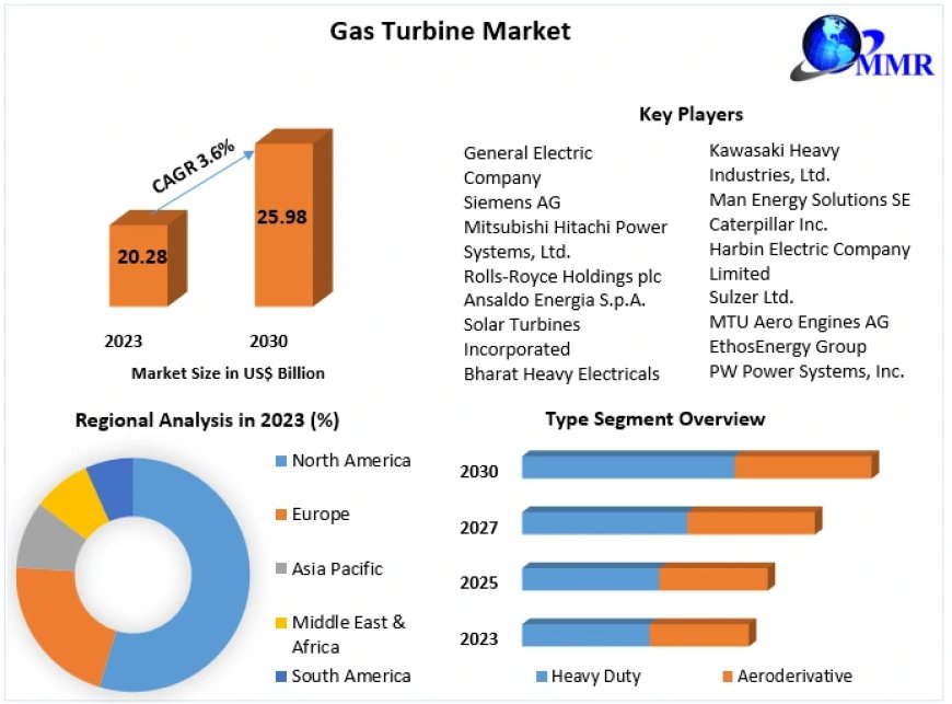 Gas Turbine Market  Share, Size 2020 Movements by Key Finding, Market Impact, Latest Trends Analysis, Progression Status, Revenue and Forecast to 2029