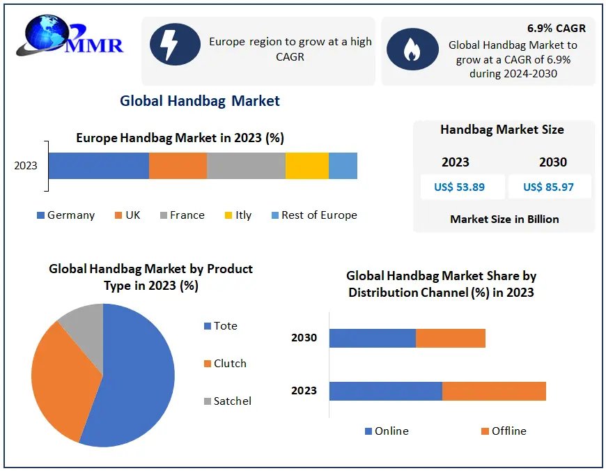 Handbag Market  New Technologies, Key Growth Factors and Challenges, Share, Growth, Industry Segmentation, Analysis and Forecast 2029